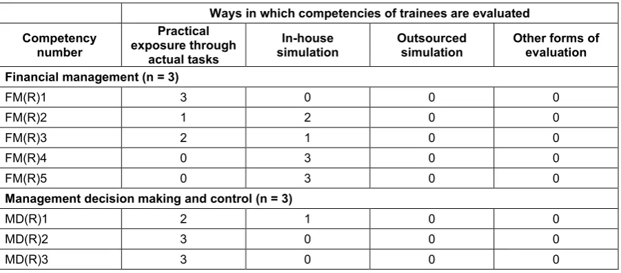 Table 4: Competency evaluation of trainees in three large training office auditing firms in South Africa  