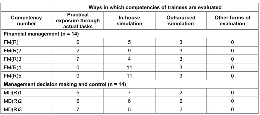 Table 5:  Competency evaluation of trainees in 14 medium-sized training office auditing firms in South Africa  