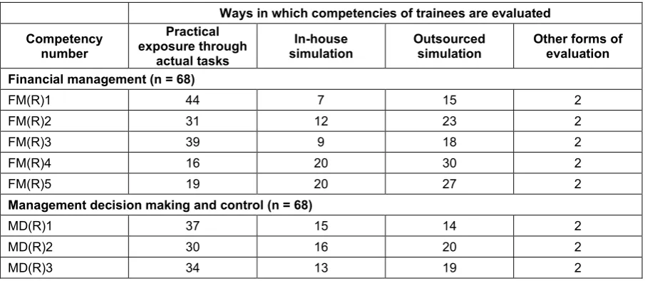 Table 6: Competency evaluation of trainees in 68 small training office auditing firms in South Africa  