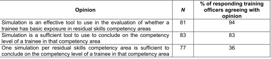 Table 7: Summary of opinions of responding training officers on simulations  