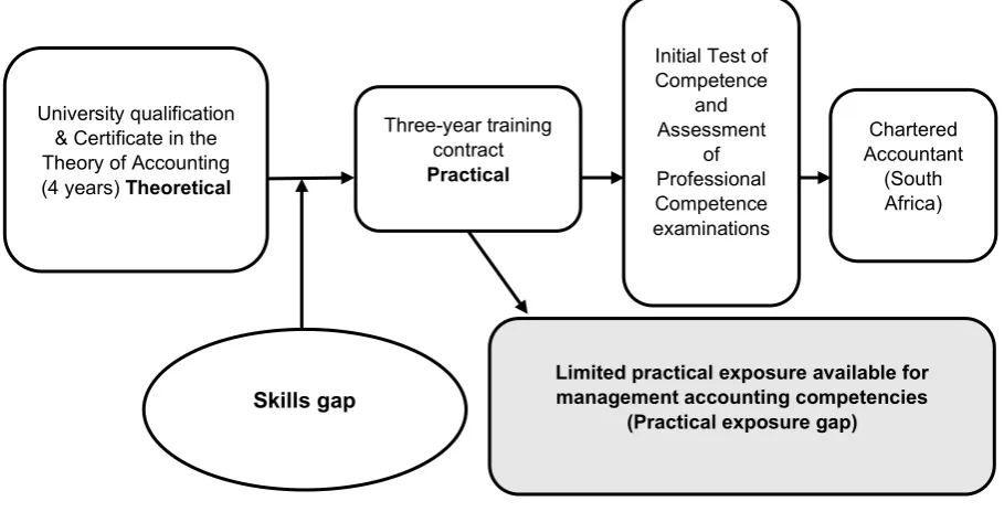 Figure 1: Practical exposure gap (SAICA 2016a)  