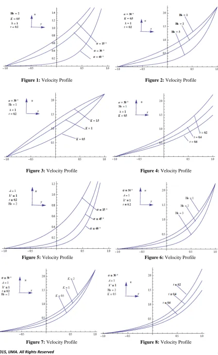 Figure 1: Velocity Profile                                                            Figure 2: Velocity Profile 