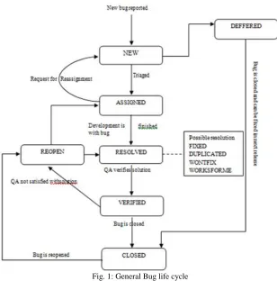 Fig. 1: General Bug life cycle 