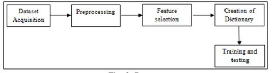 Fig. 2: Process 