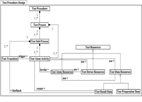 Figure 1.  STPDL top-level meta-model 
