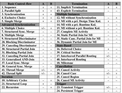 TABLE I. SUPPORT FOR THE CONTROL-FLOW PATTERNS IN  A–SSATWE AND B–ENHYDRA SHARK 2.0 