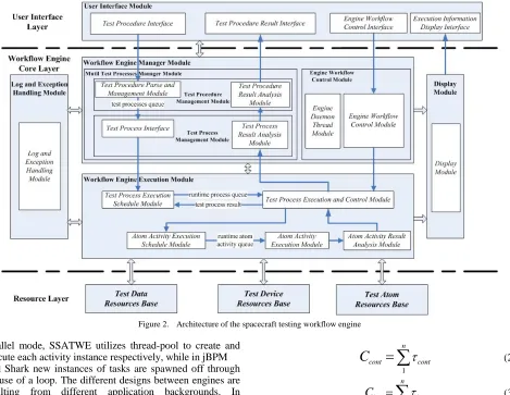 Figure 2.  Architecture of the spacecraft testing workflow engine 