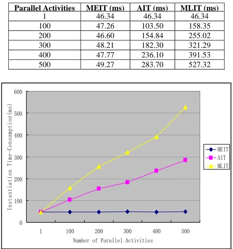 TABLE II. INSTANTIATION TIME WITH DIFFERENT PARALLEL ACTIVITIES IN  SSATWE 