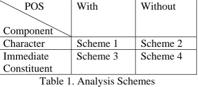 Figure 1. List of Templates(i=1-3) By using a dictionary with these feature tem-