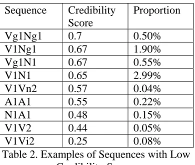 Table 2. Examples of Sequences with Low Credibility Scores 