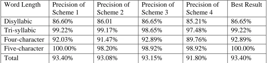Table 5. Results for Four Schemes of The Model Based on Internal Component Features 