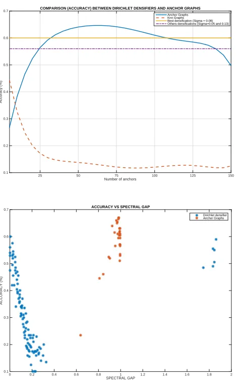 Fig. 3. Top: Accuracy of Anchors Graphs,let densiﬁers do not depend on the number of anchors and are completely unsupervised