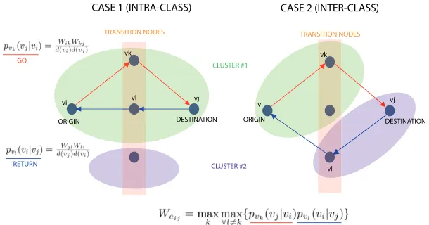 Fig. 1. Return random walks for reducing inter-class noise.
