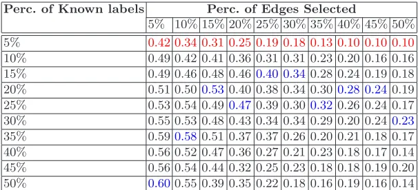 Table 1. Dirichlet densiﬁer: Accuracy for the reduced NIST database
