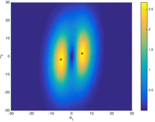 Fig. 1.Utility function for 30 bus IEEE test system as a function of theattack vector where attacker 1 controls real power injection measurement 1and attacker 2 controls real power injection measurement 2