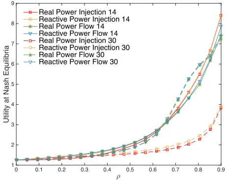 Fig. 3.Utility at NE as a function of ρ for different sets of measurementsensors. The solid lines correspond to the 14 bus IEEE test system and thedashed lines to the 30 bus IEEE test system.