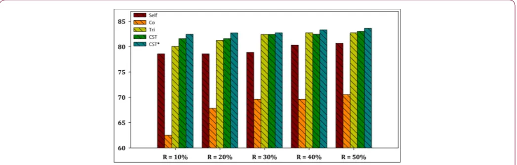 Figure 2: Performance evaluation of each SSL algorithm using C4.5 as base learner versus CST*-Voting for E
