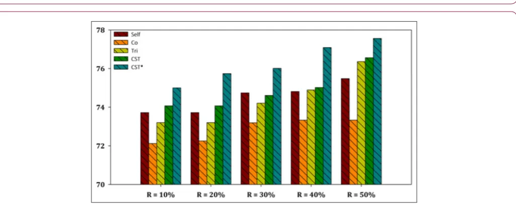 Figure 4: Performance evaluation of each SSL algorithm using SMO as base learner versus CST*-Voting for E