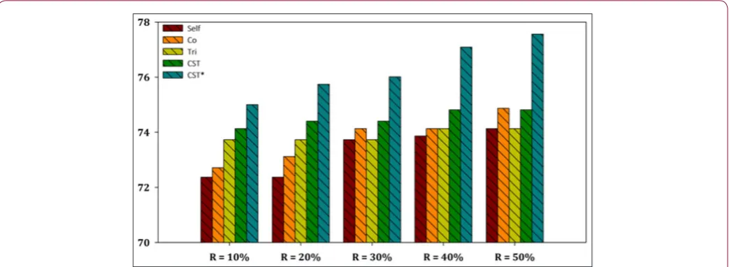 Figure 7: Performance evaluation of each SSL algorithm using SMO as base learner versus CST*-Voting for Yeast dataset.