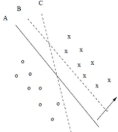 Fig 1: What is the best separating hyperplane? 