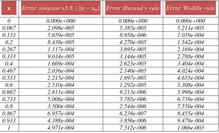 Table 1.1: The Error of Example 1 by using Simpson's 3/8 rule, Durand's rule and Weddle rule respectively with n=5,7 