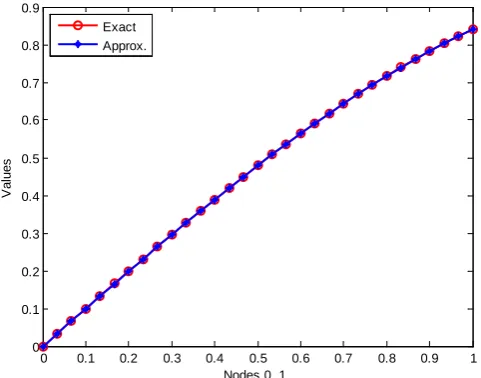 Figure 1.1:  shows both the exact and the approximate Simpson's 3/8 rule with n =5  