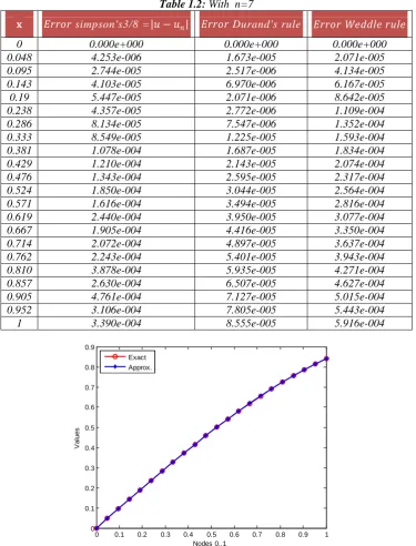 Table 1.2: With  n=7 