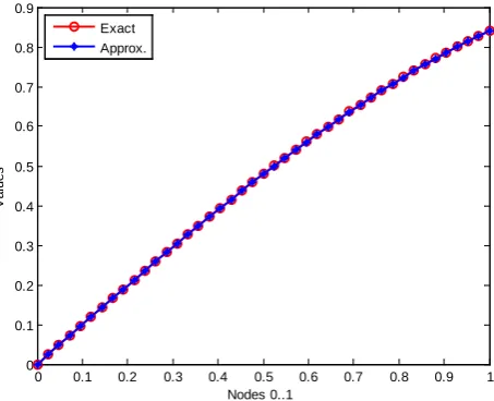 Figure 2.3:  shows the exact solution u(x)= sinx with the approximate Weddle solution when n= 7