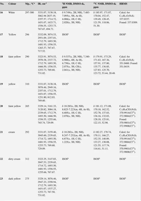 Table 2. Spectral data of synthesized compounds (16-28). 