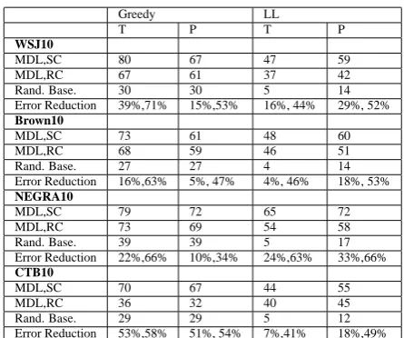 Table 1: F-scores of our algorithm and of the unsu-pervised models in (Haghighi and Klein, 2006) onWSJ10 (they did not test these models on the othercorpora we experimented with).