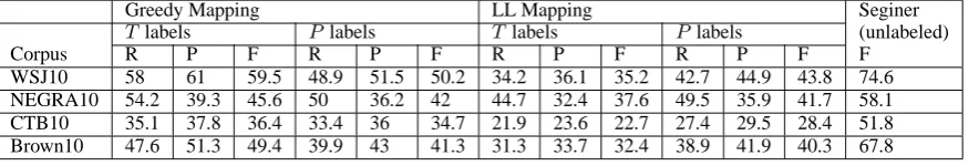 Table 2: Labeled recall, precision and f-score of our algorithm, mapping model labels into target labelsgreedily (left) and using LL mapping (right)