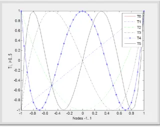 Fig. 1:The first few Chebyshev polynomials of the first kind for N=0,1,2,3,4,5.  