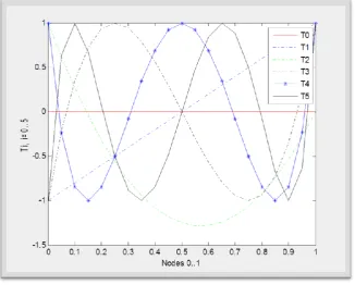 figure(2). The first few Chebyshev polynomials of the first kind for N=0,1,2,3,4,5 for interval [0,1] are given in  