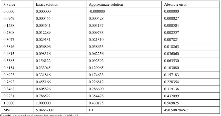 Table 2: illustrate the comparison between the exact and the  approximate solution  depending  on Mean Square Error(MSE) and Elapsed Time (ET)