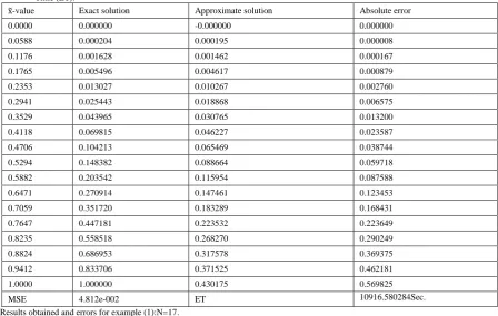 Table 3: illustrate the comparison between the exact and the  approximate solution  depending  on Mean Square Error(MSE) and Elapsed Time (ET)