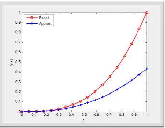 Fig. 4: A Comparison  between  the  exact  and  the  approximate solution  using  expansion  method  of  Chebyshev polynomials of the first kind of application forN=15