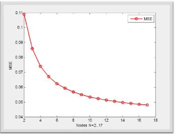 Fig. 6:  A Comparison between the Shifted Chebyshev nodes and the MSE of application when N=2….14