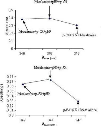 Figure 4. Effect of  p-CA (1×10-3M) (▪) and p-FA (2×10-3M) (♦) volumes on the absorption of 10 μg mL-1 mesalamine 