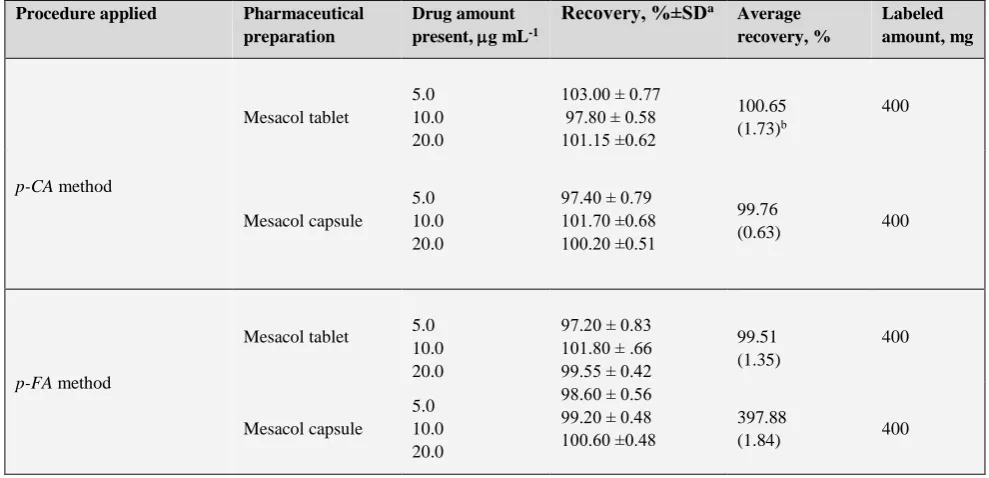 Table 3. Assay of mesalamine in pharmaceutical preparations using the proposed method and comparison with the official method 