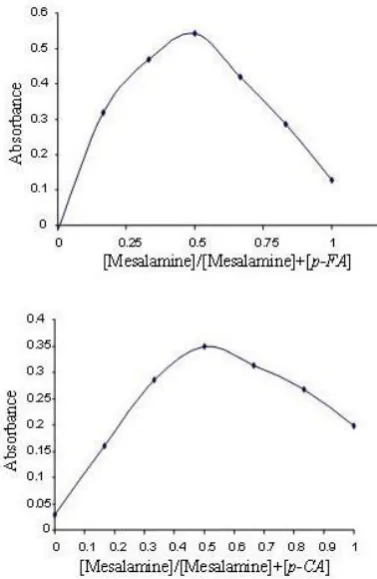 Figure 7. Continuous variations plots for complexes of mesalamine (1.63×10-3M) with 1.63×10-3M of each  p-CA  and p-FA under the optimum reaction conditions