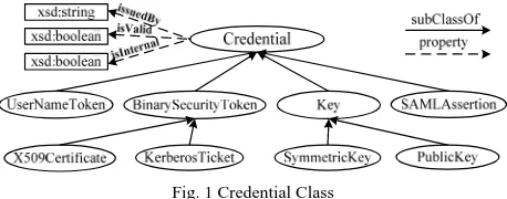 Fig. 1 Credential Class 