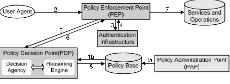 Fig. 2 Access control architecture for web service 