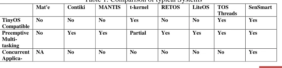 Table 1: Comparison of typical Systems 