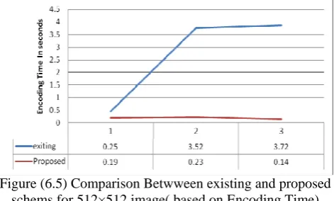 Figure (6.5) Comparison Betwween existing and proposed  schems for 512×512 image( based on Encoding Time) 