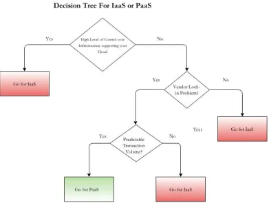 Figure 1. Selection of PaaS 