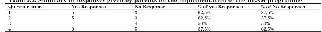 Table 5.3: Summary of responses given by parents on the implementation of the BEAM programme 