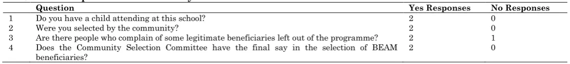Table 4.7: Responses of community selection committee for school D.  Question 