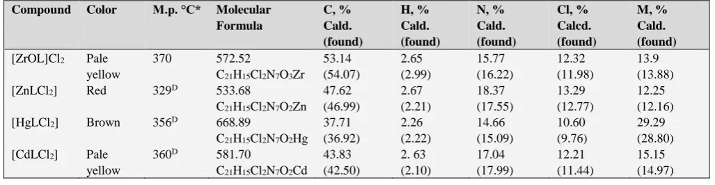 Table 1. The physical properties and elemental analysis of the prepared metal complexes.