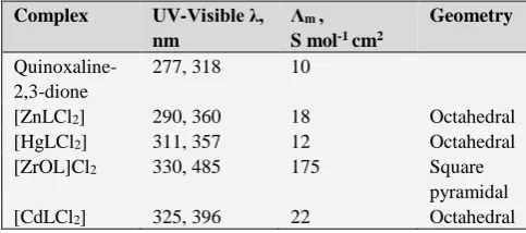 Table 2. FT-IR absorptions of the quinoxalin-2,3-dione and its template metal complexes in cm-1