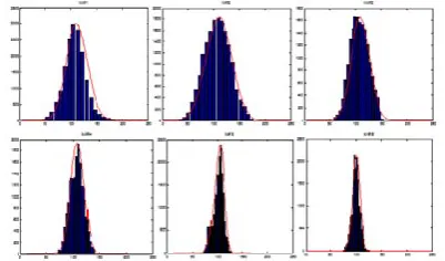 Figure 2.  IMFs coefficients distribution for image of Fig .1. 